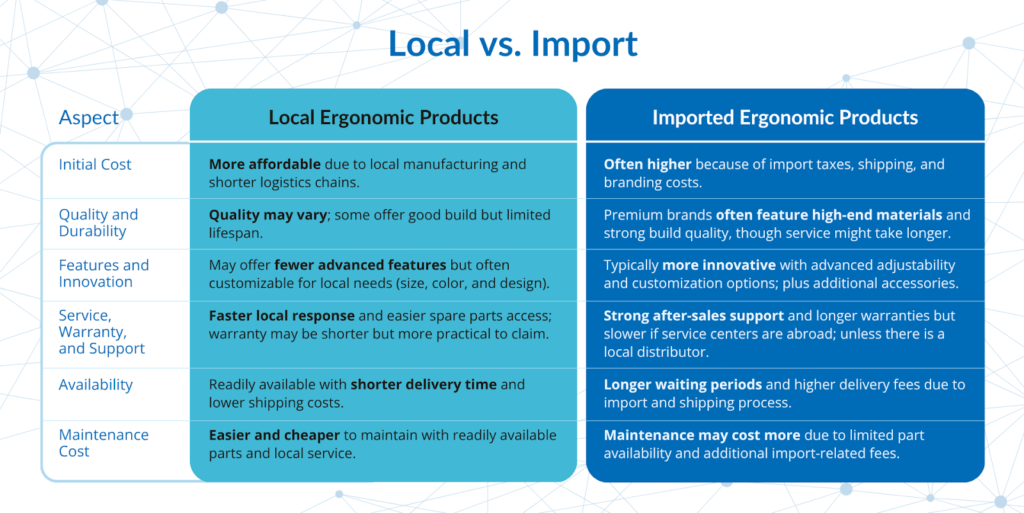 Perbandingan antara Furnitur Ergonomis Lokal dan Impor